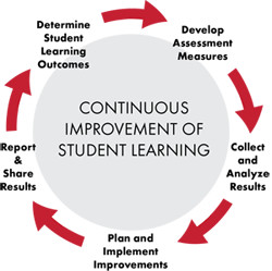 Circular diagram illustrating the continuous improvement of student learning, with arrows forming a loop around the text “Continuous Improvement of Student Learning.” The steps in the cycle read: Determine Student Learning Outcomes, Develop Assessment Measures, Collect and Analyze Results, Plan and Implement Improvements, and Report and Share Results